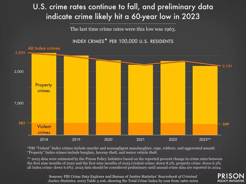crime rates 2018 - 2023 bar graft